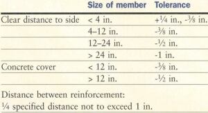 Tolerances on reinforcement position